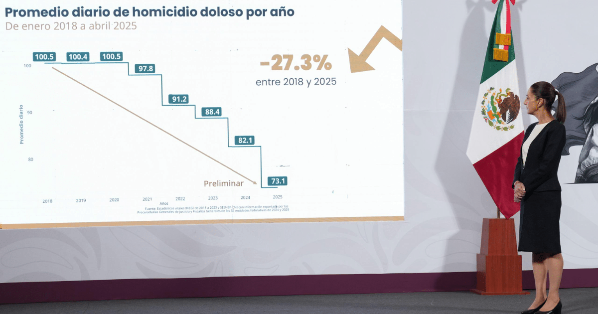 Claudia Sheinbaum destaca una reducción del 25% en homicidios dolosos entre septiembre 2024 y abril 2025
