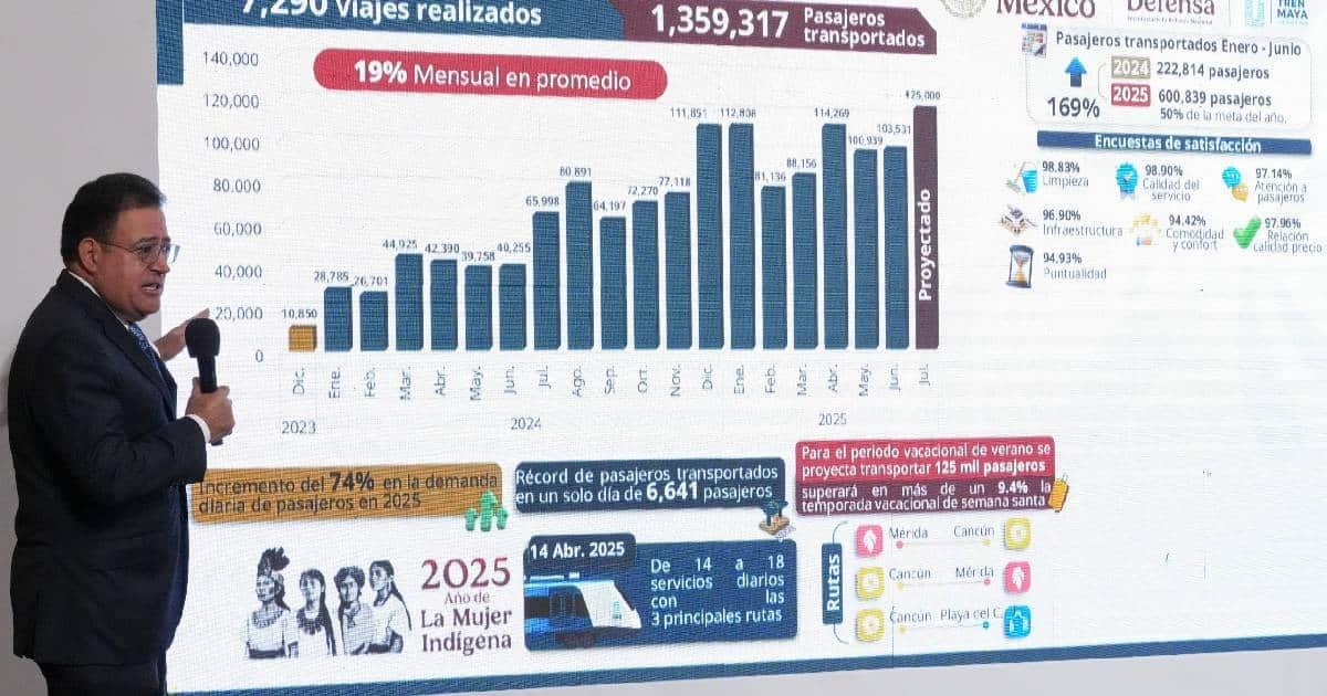Presenta Tren Maya paquetes de verano en 'La Mañanera del Pueblo'
