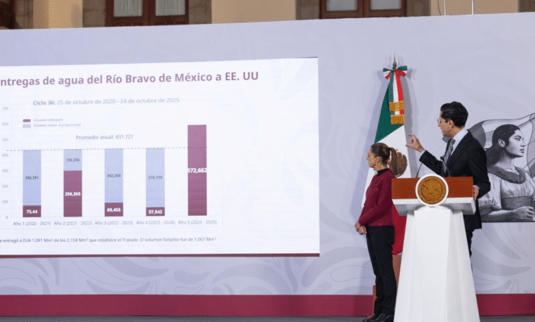 México garantiza cumplimiento del tratado de agua con EU sin afectar consumo humano, asegura Sheinbaum