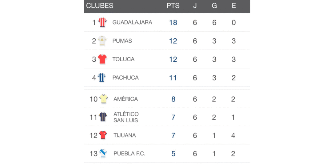 chivas vence al america y sigue como lider de la liga mx