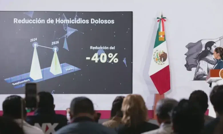 claudia sheinbaum logra reducción de 40% en homicidios dolosos a abril 2026