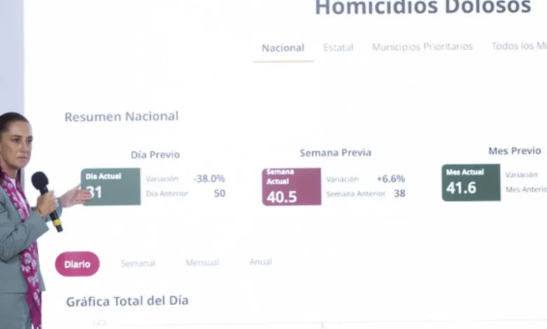 Gracias a la estrategia y a la honestidad hay reducción de 46% en homicidios dolosos representa 39 homicidios menos Presidenta