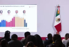 sheinbaum destaca reducción de 53% en homicidios dolosos durante su gobierno