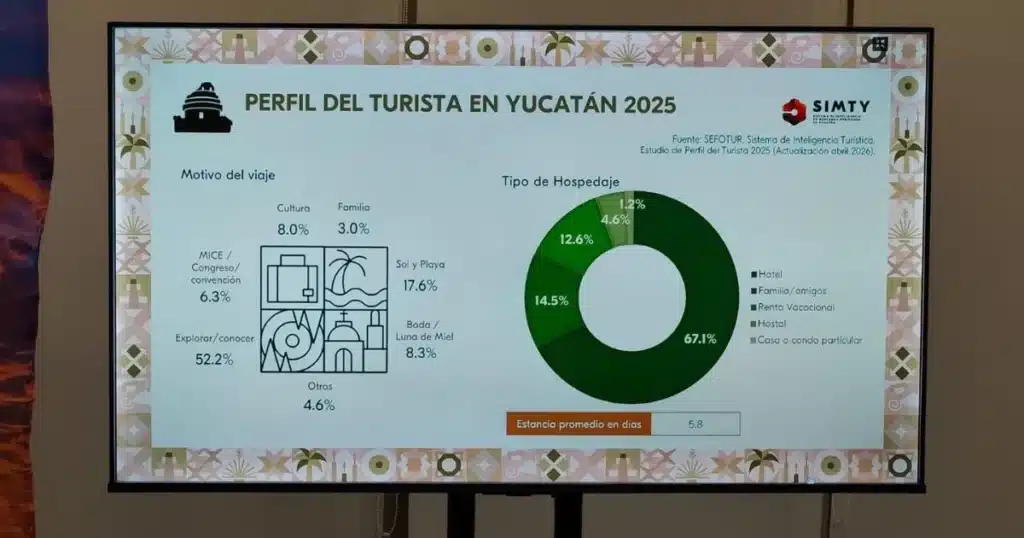yucatán apunta a una derrama turística de más de $2 mil millones en 2026 (1)